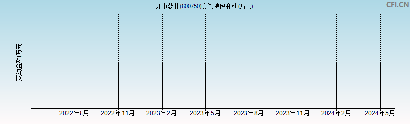江中药业(600750)高管持股变动图