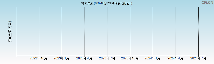 祥龙电业(600769)高管持股变动图