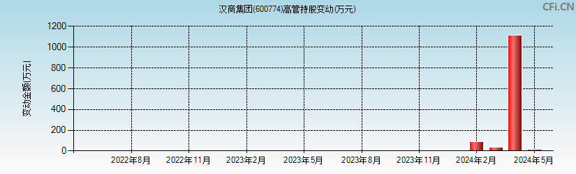 汉商集团(600774)高管持股变动图