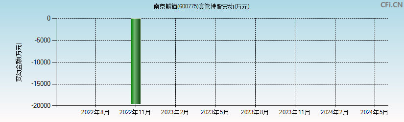 南京熊猫(600775)高管持股变动图