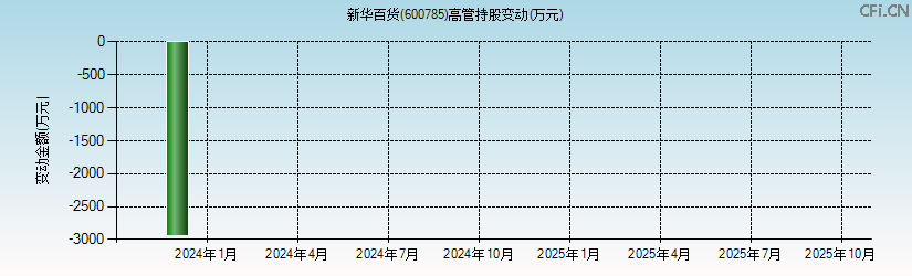 新华百货(600785)高管持股变动图 新华百货(600785)高管持股变动图