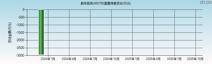 新华百货(600785)高管持股变动图