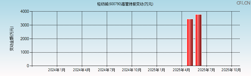 轻纺城(600790)高管持股变动图 轻纺城(600790)高管持股变动图