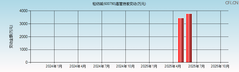 轻纺城(600790)高管持股变动图