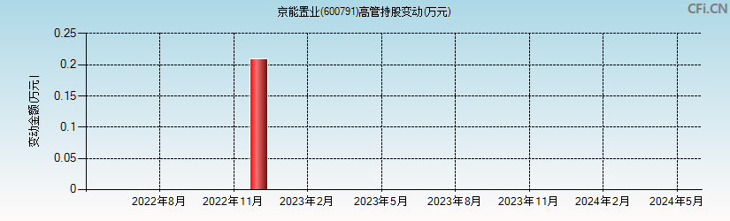 京能置业(600791)高管持股变动图