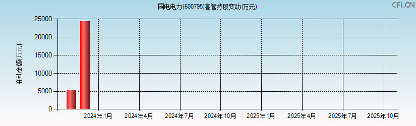 国电电力(600795)高管持股变动图 国电电力(600795)高管持股变动图