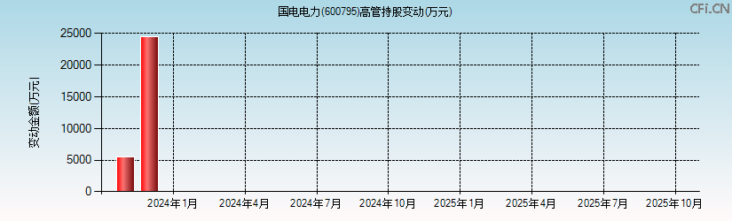 国电电力(600795)高管持股变动图