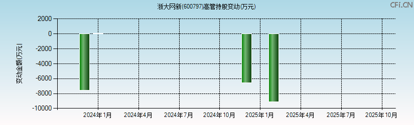 浙大网新(600797)高管持股变动图 浙大网新(600797)高管持股变动图