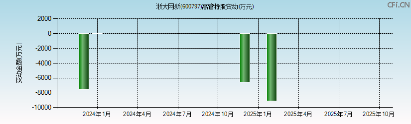 浙大网新(600797)高管持股变动图