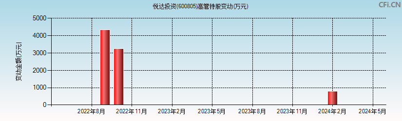 悦达投资(600805)高管持股变动图