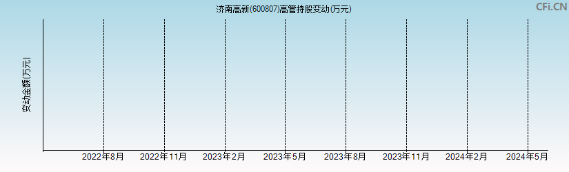 济南高新(600807)高管持股变动图