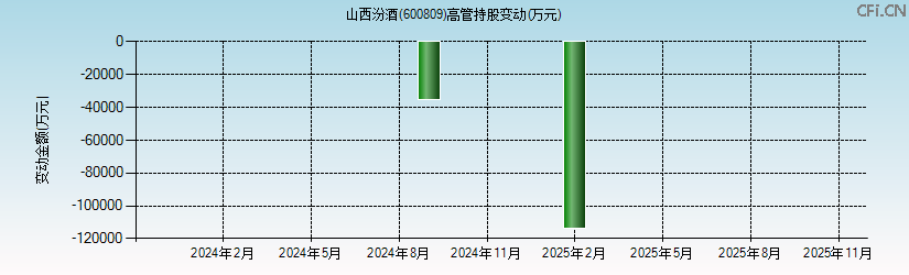 山西汾酒(600809)高管持股变动图 山西汾酒(600809)高管持股变动图