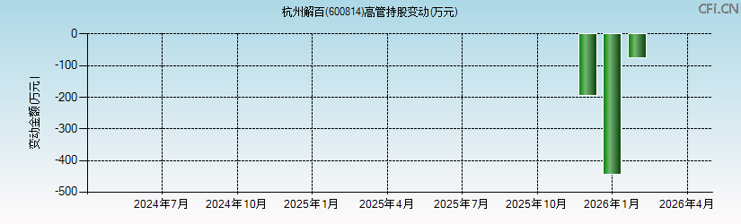 杭州解百(600814)高管持股变动图 杭州解百(600814)高管持股变动图