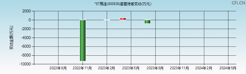 上海易连(600836)高管持股变动图