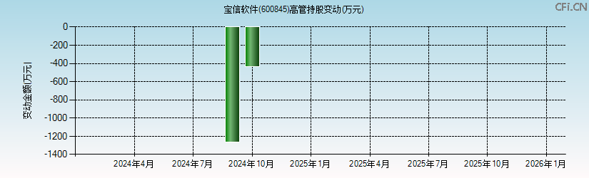 宝信软件(600845)高管持股变动图 宝信软件(600845)高管持股变动图