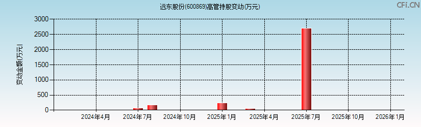 远东股份(600869)高管持股变动图 远东股份(600869)高管持股变动图