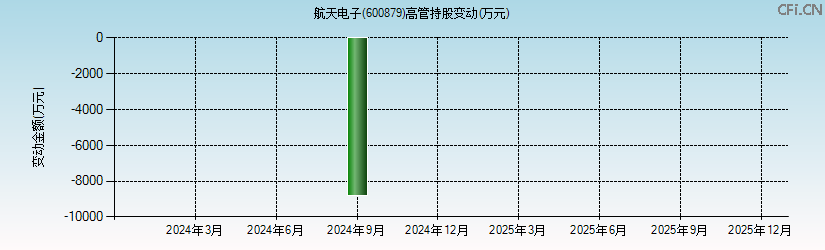 航天电子(600879)高管持股变动图 航天电子(600879)高管持股变动图