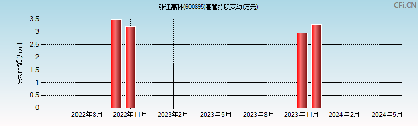 张江高科(600895)高管持股变动图