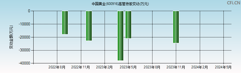 中国黄金(600916)高管持股变动图