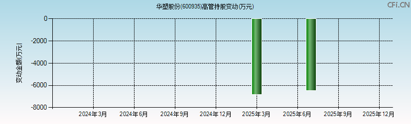 华塑股份(600935)高管持股变动图 华塑股份(600935)高管持股变动图
