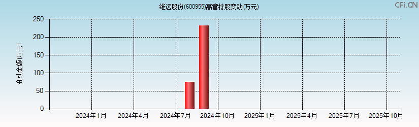 维远股份(600955)高管持股变动图 维远股份(600955)高管持股变动图