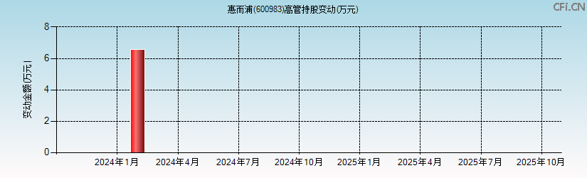惠而浦(600983)高管持股变动图 惠而浦(600983)高管持股变动图