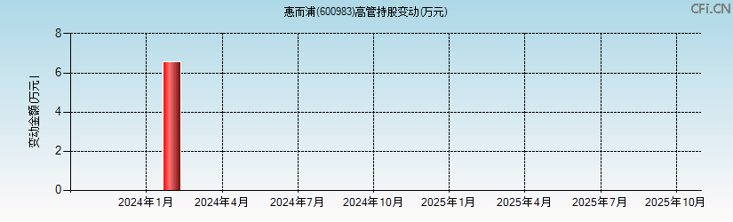 惠而浦(600983)高管持股变动图