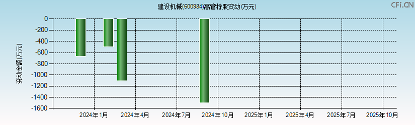 建设机械(600984)高管持股变动图 建设机械(600984)高管持股变动图