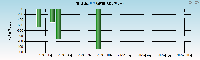 建设机械(600984)高管持股变动图