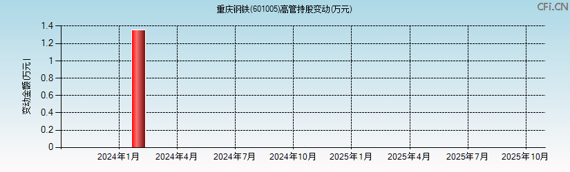 重庆钢铁(601005)高管持股变动图 重庆钢铁(601005)高管持股变动图