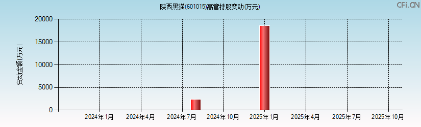 陕西黑猫(601015)高管持股变动图 陕西黑猫(601015)高管持股变动图