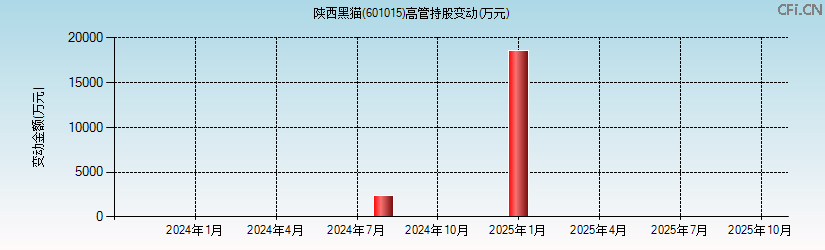 陕西黑猫(601015)高管持股变动图