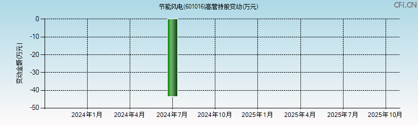 节能风电(601016)高管持股变动图 节能风电(601016)高管持股变动图