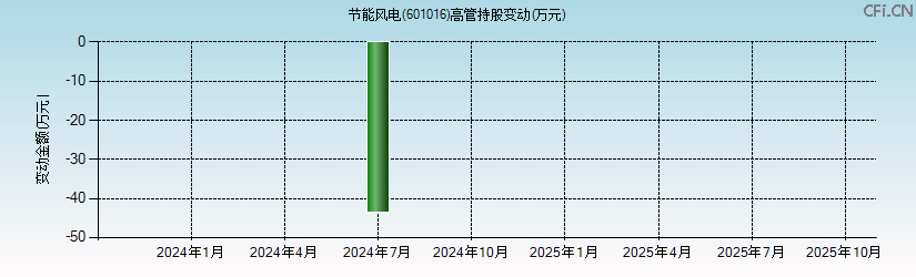 节能风电(601016)高管持股变动图