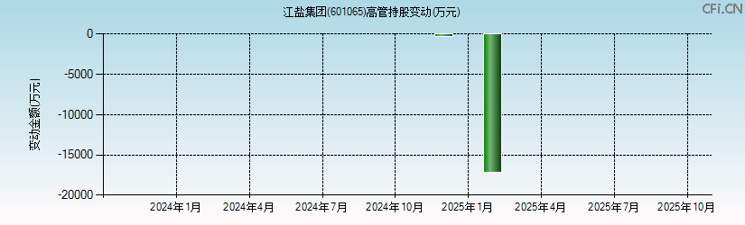 江盐集团(601065)高管持股变动图 江盐集团(601065)高管持股变动图