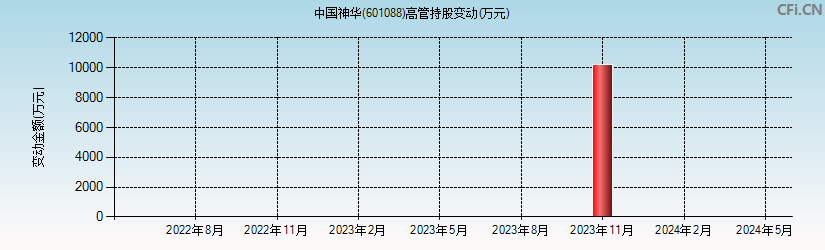 中国神华(601088)高管持股变动图