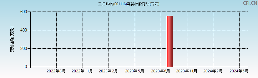 三江购物(601116)高管持股变动图
