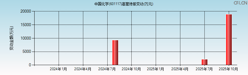 中国化学(601117)高管持股变动图 中国化学(601117)高管持股变动图
