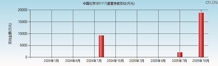 中国化学(601117)高管持股变动图