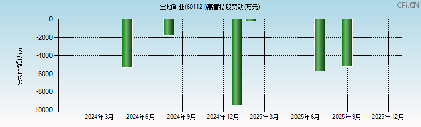 宝地矿业(601121)高管持股变动图 宝地矿业(601121)高管持股变动图