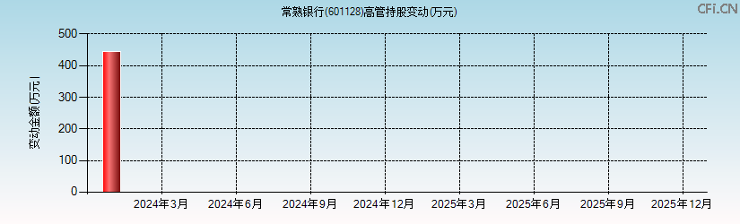 常熟银行(601128)高管持股变动图 常熟银行(601128)高管持股变动图