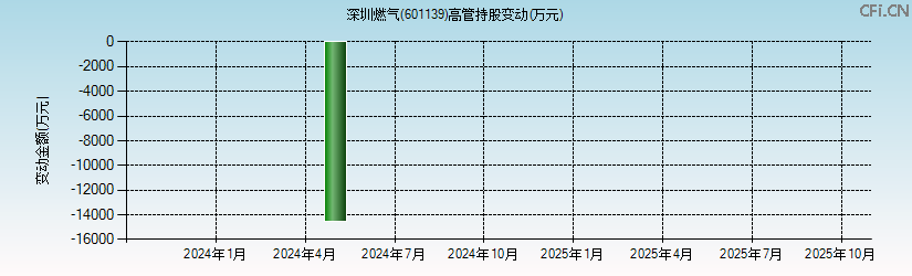 深圳燃气(601139)高管持股变动图 深圳燃气(601139)高管持股变动图