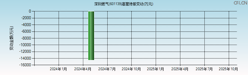 深圳燃气(601139)高管持股变动图