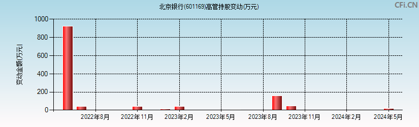 北京银行(601169)高管持股变动图