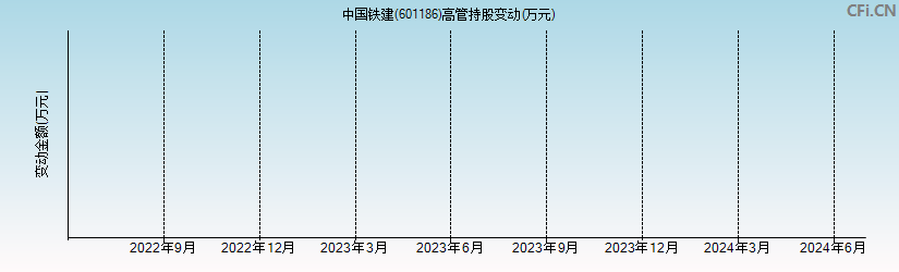 中国铁建(601186)高管持股变动图