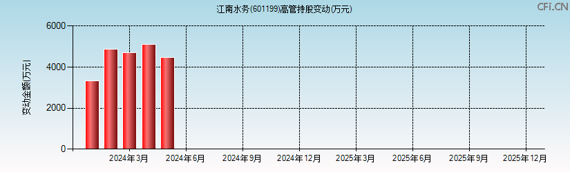 江南水务(601199)高管持股变动图 江南水务(601199)高管持股变动图