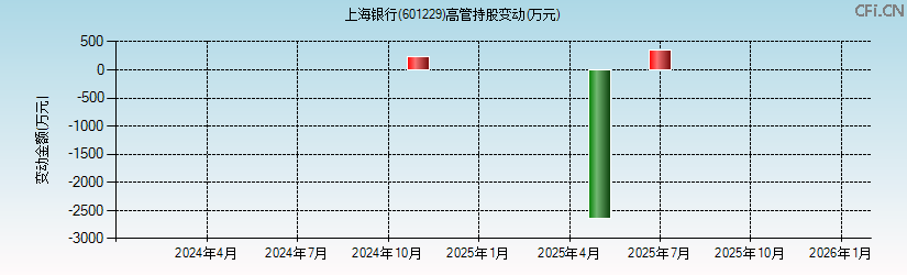 上海银行(601229)高管持股变动图 上海银行(601229)高管持股变动图
