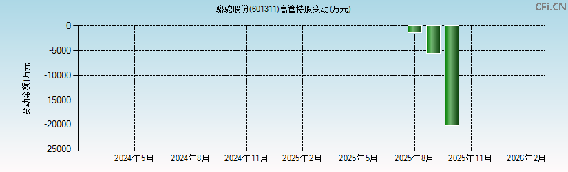 骆驼股份(601311)高管持股变动图 骆驼股份(601311)高管持股变动图