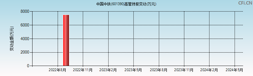 中国中铁(601390)高管持股变动图