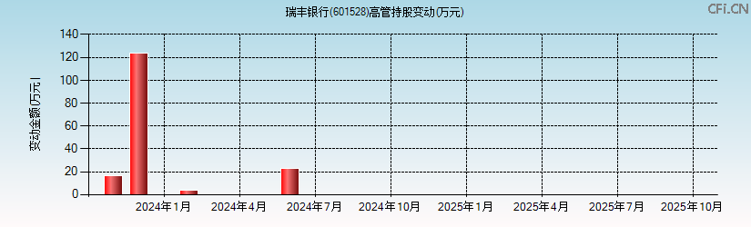 瑞丰银行(601528)高管持股变动图 瑞丰银行(601528)高管持股变动图